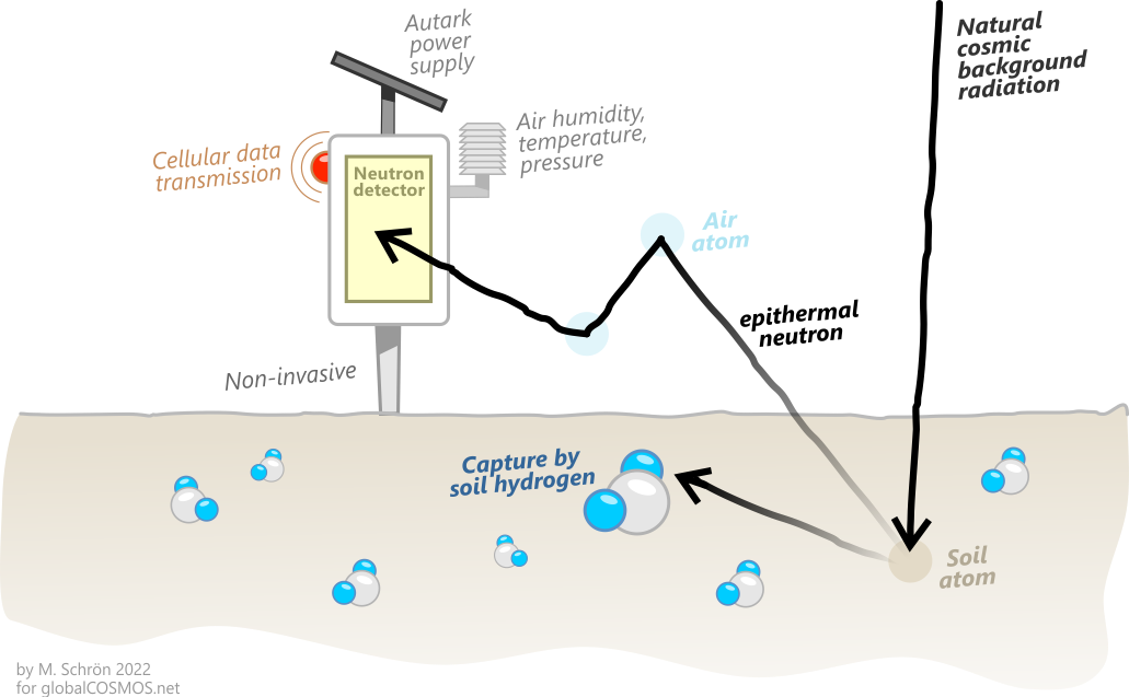 CRNS_Overview.png