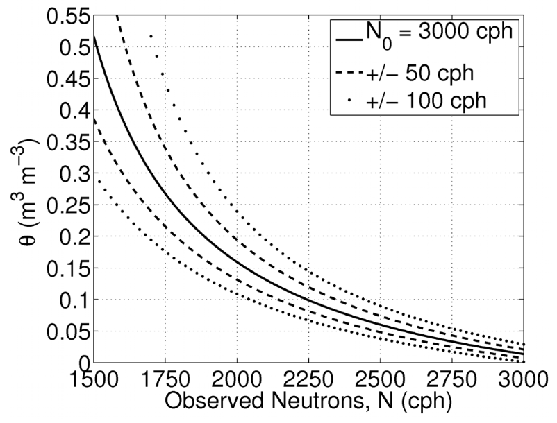 N0 calibration curve showing the relationship between neutron counts and soil moisture.